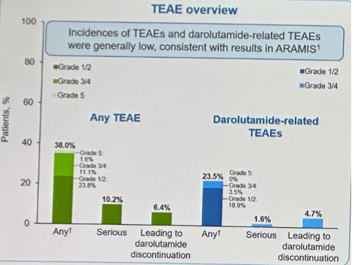 urotoday's tweet photo. Third interim analysis of the DARolutamide ObservationaL #DAROL study in patients with #nmCRPC. Presentation by @drgotto @UCalgary. #AUA24 written coverage by @RKSayyid @UofT > https://t.co/HUQuPOZ5of @AmerUrological https://t.co/kMCwmuTcdP