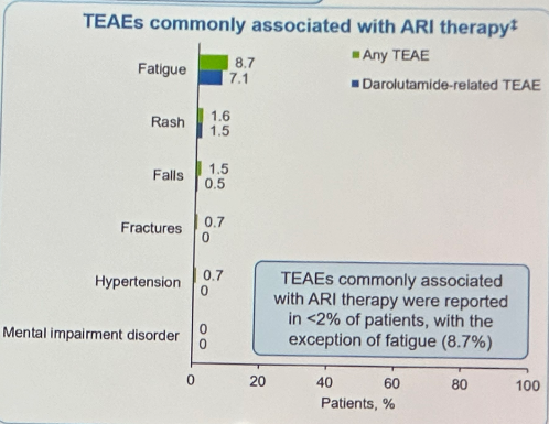 urotoday's tweet photo. Third interim analysis of the DARolutamide ObservationaL #DAROL study in patients with #nmCRPC. Presentation by @drgotto @UCalgary. #AUA24 written coverage by @RKSayyid @UofT > https://t.co/HUQuPOZ5of @AmerUrological https://t.co/kMCwmuTcdP