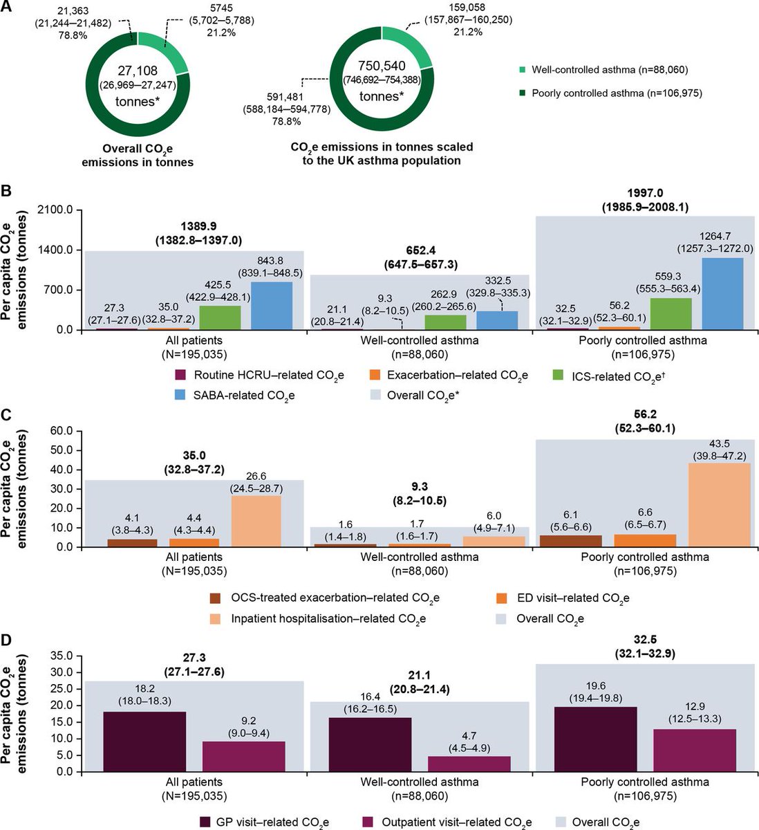 Greenhouse gas emissions associated with suboptimal asthma care in the UK #WorldAsthmaDay @DrAlexWilkinson thorax.bmj.com/content/79/5/4…