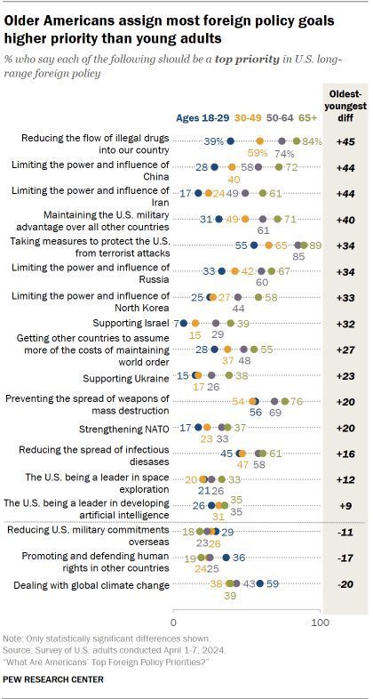 Older Americans assign most foreign policy goals higher priority than young adults pewrsr.ch/44zcFzR