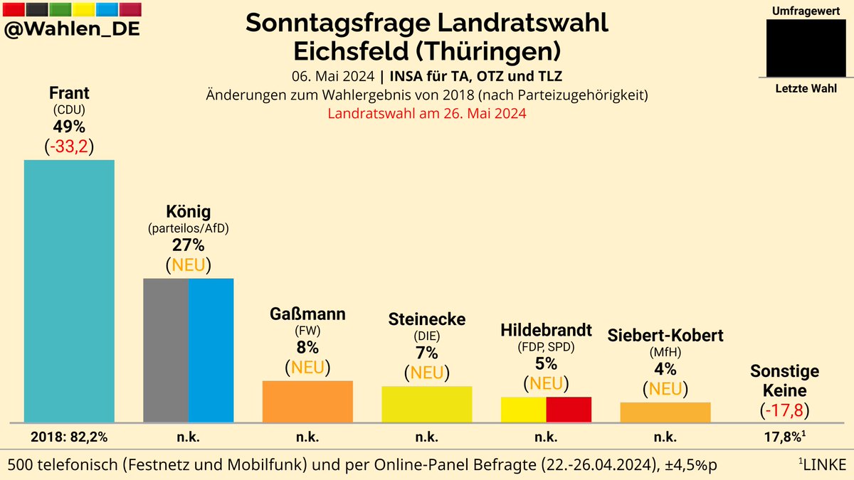 EICHSFELD (Thüringen) | Sonntagsfrage Landratswahl INSA/TA, OTZ, TLZ Frant (CDU): 49% (-33,2) König (parteilos/AfD): 27% (NEU) Gaßmann (FW): 8% (NEU) Steinecke (DIE): 7% (NEU) Hildebrandt (FDP, SPD): 5% (NEU) ... Änderungen zu 2018 (nach Parteizugehörigkeit) #Eichsfeld