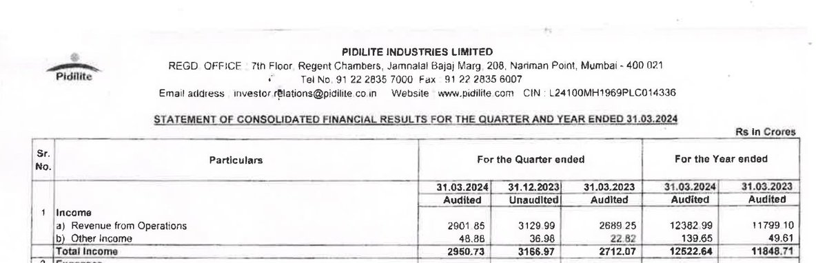 Pidilite Industries Q4FY24 Business Update: The business is finding it hard to grow sales. Consolidated sales grew 9% YOY. Benign raw material prices shot up margins for the business. The demand environment remains challenging in the short term. I am not going anywhere