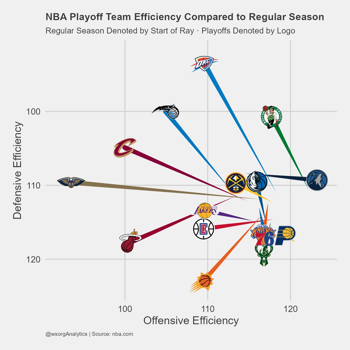 NBA team efficiency through the first round of the playoffs compared to the regular season. As expected, most teams' offensive efficiency decreased. Minnesota was the only team that saw a substantial improvement in offensive efficiency.
