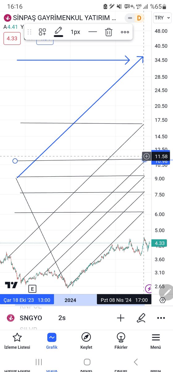 #çalışmayaüretmeyealınteridökmeye
-devam diyenler 👉 #SNGYO 🚩🚩🚩
-al,sat,tut yatırım tavsiyesi içermez
(YTD.Şahsi görüşümdür) 🖐🙋‍♂️🇹🇷