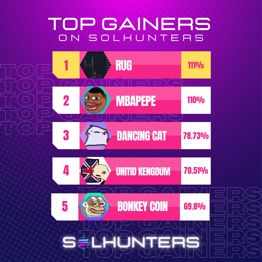🟣 Today's Top Gainers on SolHunters: 🥇@rugmedev | 111% 🥈@mbapepeofficial | 110% 🥉@DancingCatCTO | 78.73% 4️⃣ @brexitonsol | 70.51% 5️⃣ @BONKEYSOL | 69.8% 🔼 Upvote for your favorite #Solana project on #Solhunters