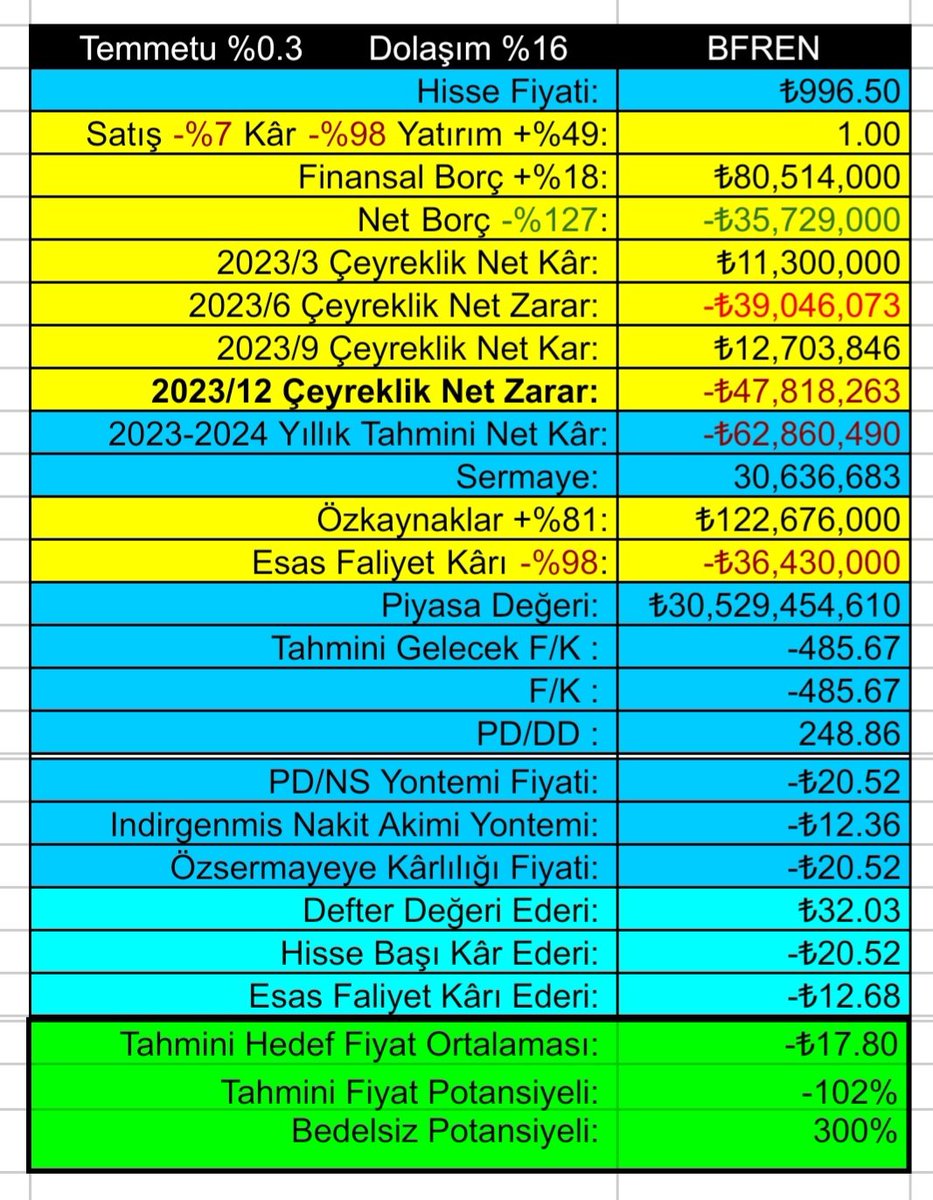 #BFREN 2023 Bilanço Yayınlandı.
Bu Şirkete Yatırım Yapılırmı?
YouTube Tablo nasıl okunur videolarımı izleyen cevabı bilir!