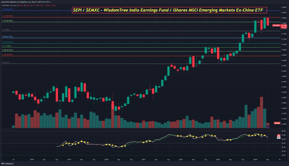 $EPI / $EMXC - WisdomTree India Earnings Fund / iShares MSCI Emerging Markets Ex-China ETF
Daily, Weekly, Monthly