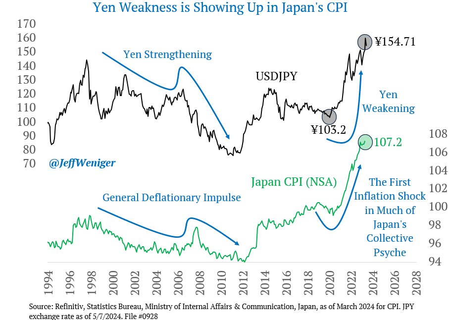 Japan may be undergoing a change in mindset from a deflationary 'let-me-hold-bonds' mentality to one where inflation is a primary concern. For Japanese of a certain age, this has never been the case at any stage in their life. This is bearish for JGBs, bullish for stocks.