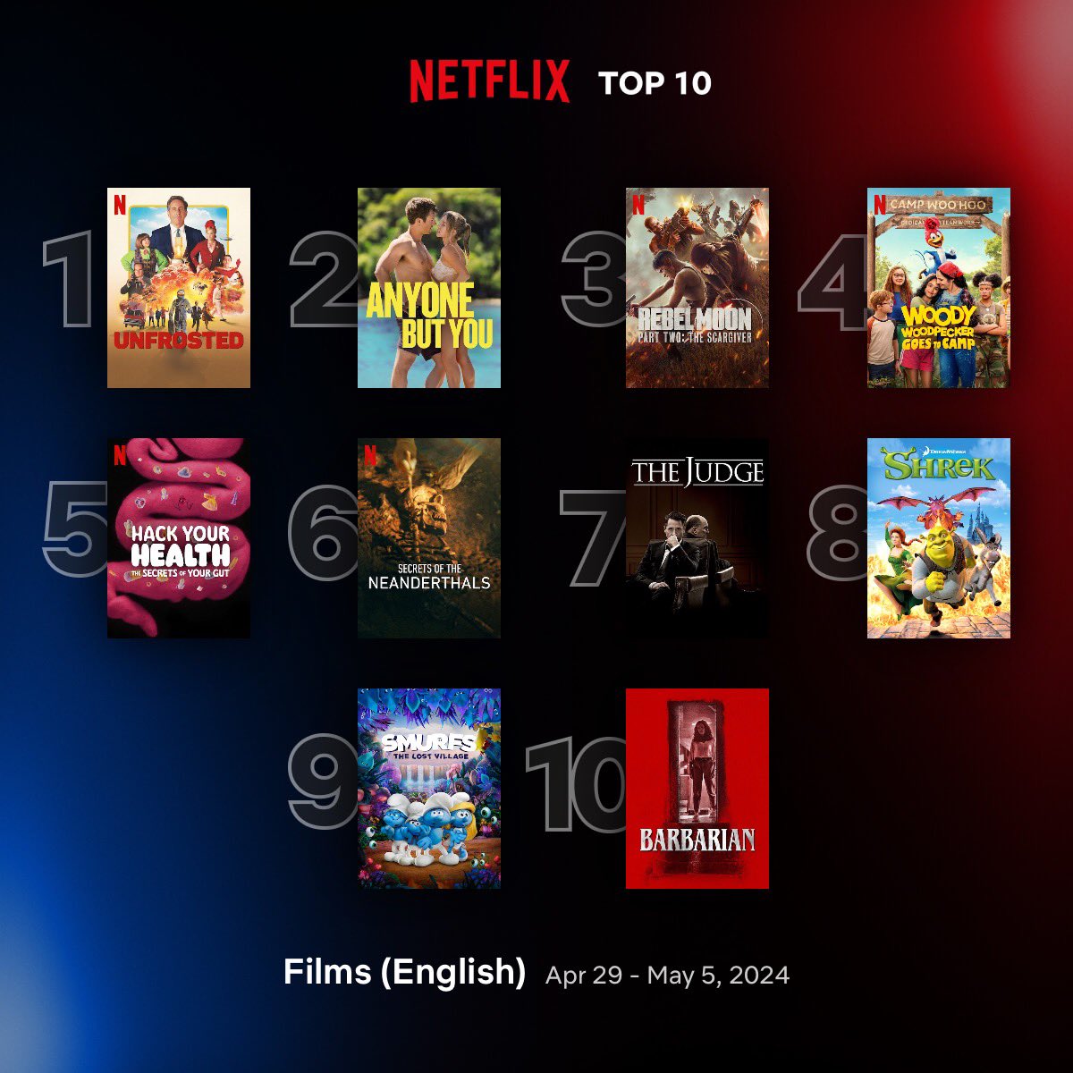 Global Top 10 English Films on Netflix between 29 April - 5 May

1. #Unfrosted
2. #AnyoneButYou
3. #RebelMoonPartTwo: The Scargiver
4. #WoodyWoodpeckerGoesToCamp
5. #HackYourHealth: The Secrets of Your Gut
6. #SecretsOfTheNeanderthals
7. #TheJudge
8. #Shrek
9. #Smurfs: The Lost…
