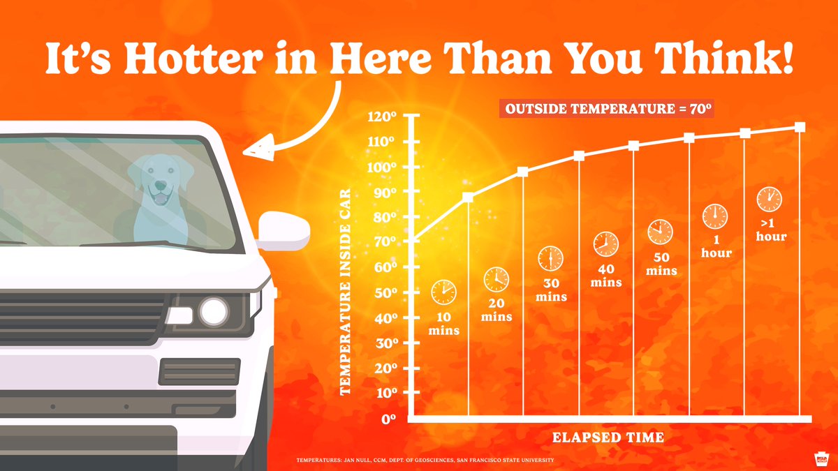 It doesn't take long for a parked car without a/c running to get dangerously hot, even on mild days. 🥵 🚫 Don't leave pets or kids behind. 🤳 Call 911 if you're concerned about a pet or child. #pawx