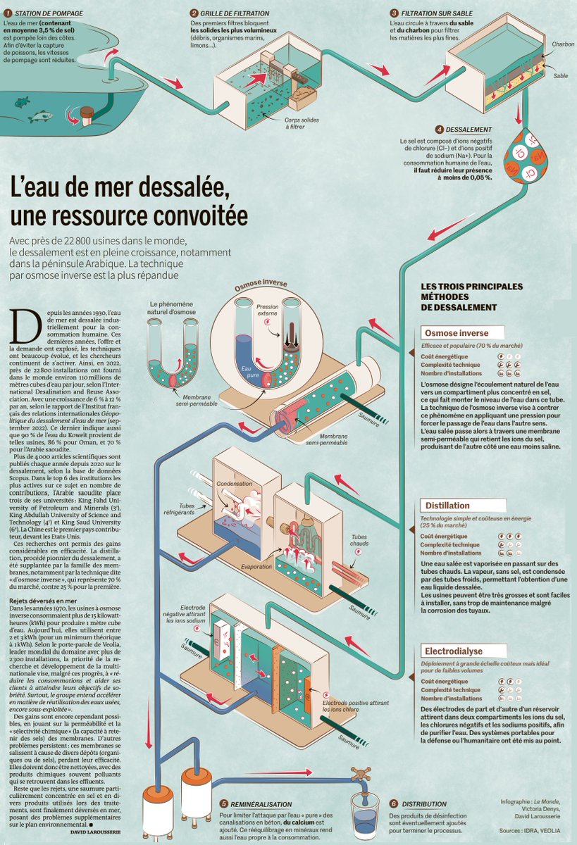 Le dessalement de l’eau de mer, une technologie qui a réalisé des gains considérables d'efficacité : il y a 50 ans, les usines à osmose inverse consommaient plus de 15 kilowattheures (kWh) pour produire 1 m3 d’eau, contre 2 à 3 kWh aujourd'hui. Source : lemonde.fr/sciences/artic…