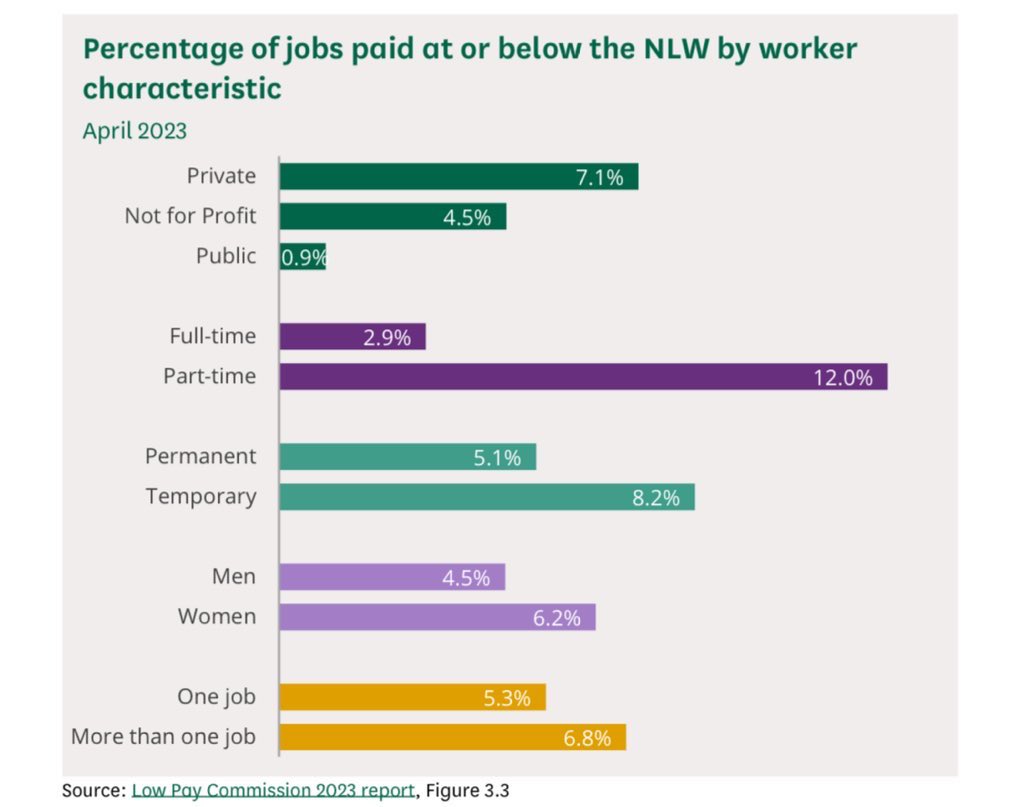 @Haggis_UK The National Living Wage (NLW) of £11.44 is only available to those aged 21+ for a start

Below this age it’s £8.60 (18-20) or £6.40 (u18)

Only 2.9% of NLW jobs are full-time

Whereas part-time jobs account for 12% of NLW jobs

They haven’t abolished it whatsoever