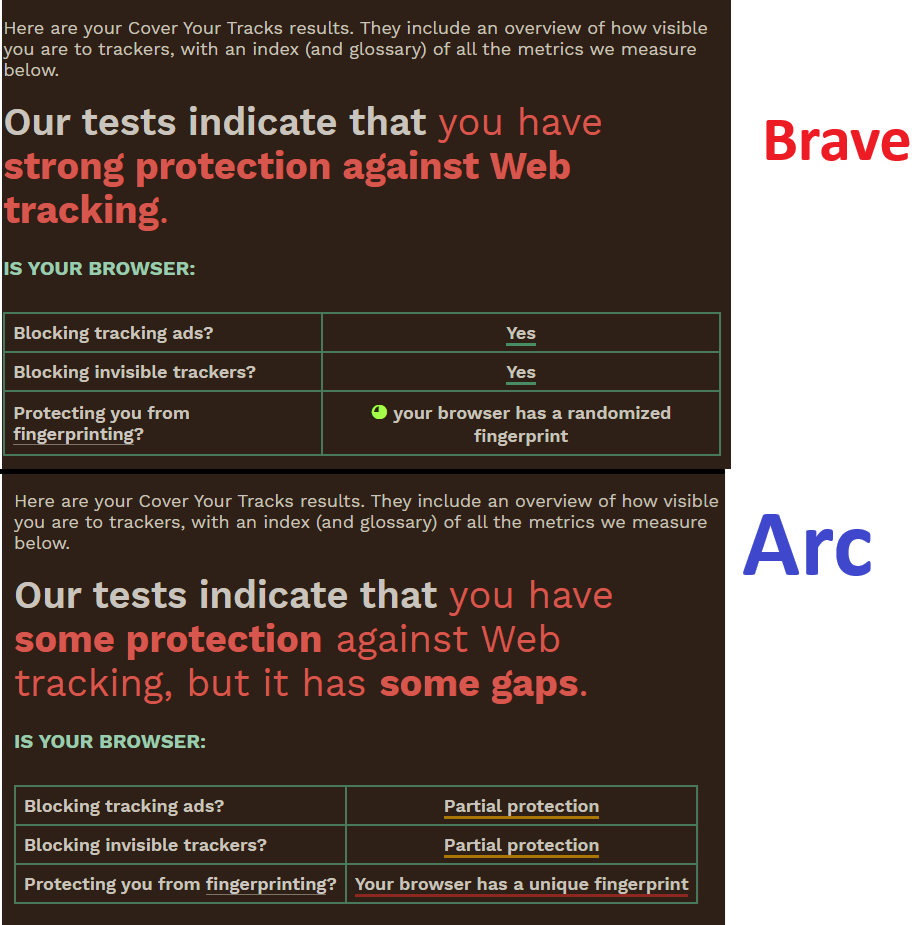 udefusr's tweet image. I Tested Arc Browser&apos;s privacy (@arcinternet)

Did a browser test ( browser fingerprinting ) and compared it with my current browser @brave .
Note: Brave does not have any extensions enabled and Arc browser got that ublock origin.
I don&apos;t understand what&apos;s all the fuss are about.