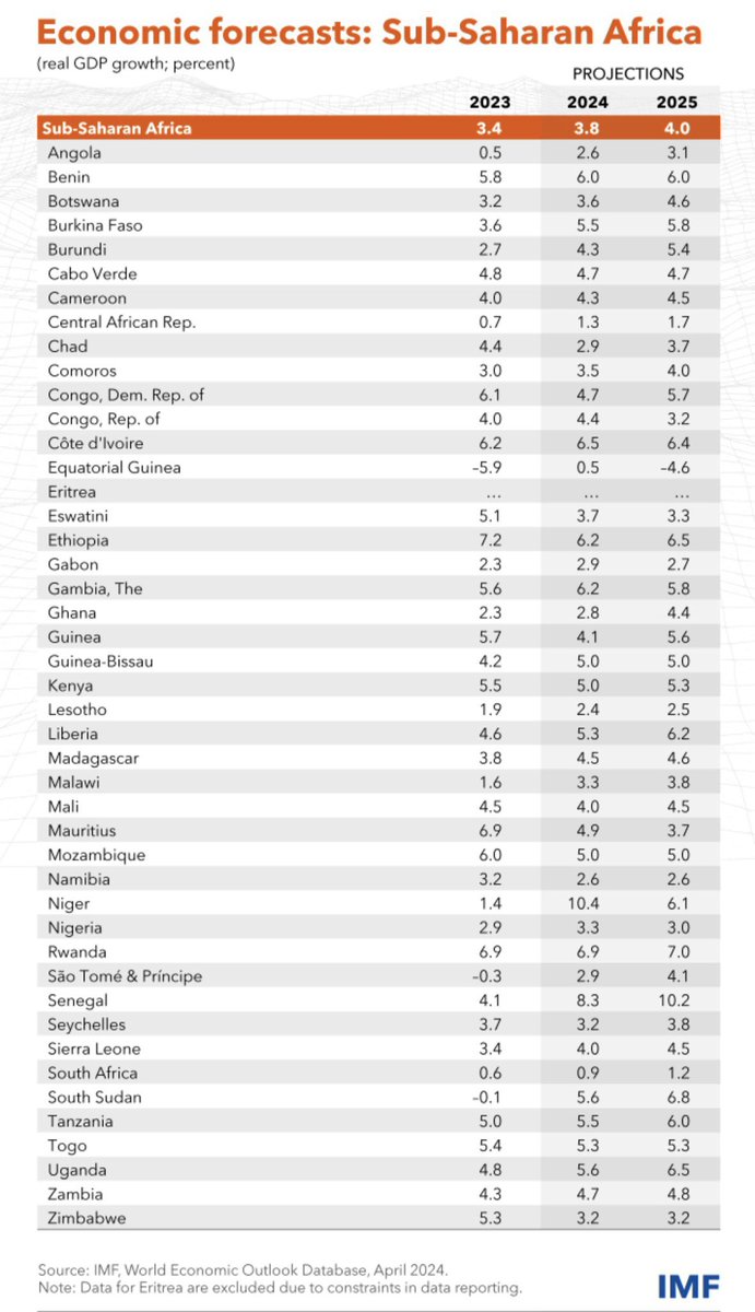 Top 10 des économies à la croissance la plus rapide en Afrique

2024

1. 🇳🇪 Niger 10,4 %
2. 🇸🇳 Sénégal 8,3 %
3. 🇷🇼 Rwanda 6,9 %
4 🇨🇮 Côte d'Ivoire 6,5 %
5. 🇪🇹 Éthiopie 6,2 %
6. 🇧🇯 Bénin 6,0 %
7. 🇺🇬 Ouganda 5,6 %
8. 🇸🇸 Soudan du Sud 5,6 %
9. 🇹🇿 Tanzanie 5,5 %
10. 🇧🇫 Burkina Faso…