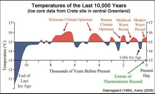 @ewarren The climate on earth has been changing for hundreds of millions of years. That is longer than human beings have been around, much less when anyone burned any fossil fuels. Greenland was once cover in forest not glaciers. Trust the fossil record. Question the ‘climate science’.