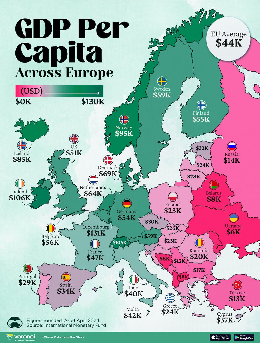 Luxembourg, Ireland, and Switzerland, lead the list of Europe’s richest nations by GDP per capita, all above $100,000. visualcapitalist.com/mapped-europes…