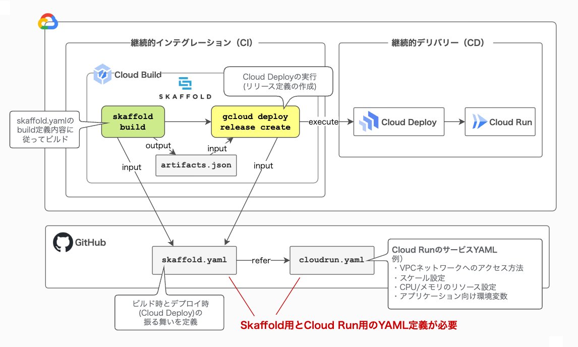 Google Cloud上でCloud Build + Cloud Deployを組み合わせてCloud RunのCI/CD構築しようとすると、SkaffoldやCloud RunのYAMLなどのデプロイに必要な資材がたくさん出てきてややこしいけど、まとめるとこんな感じ。