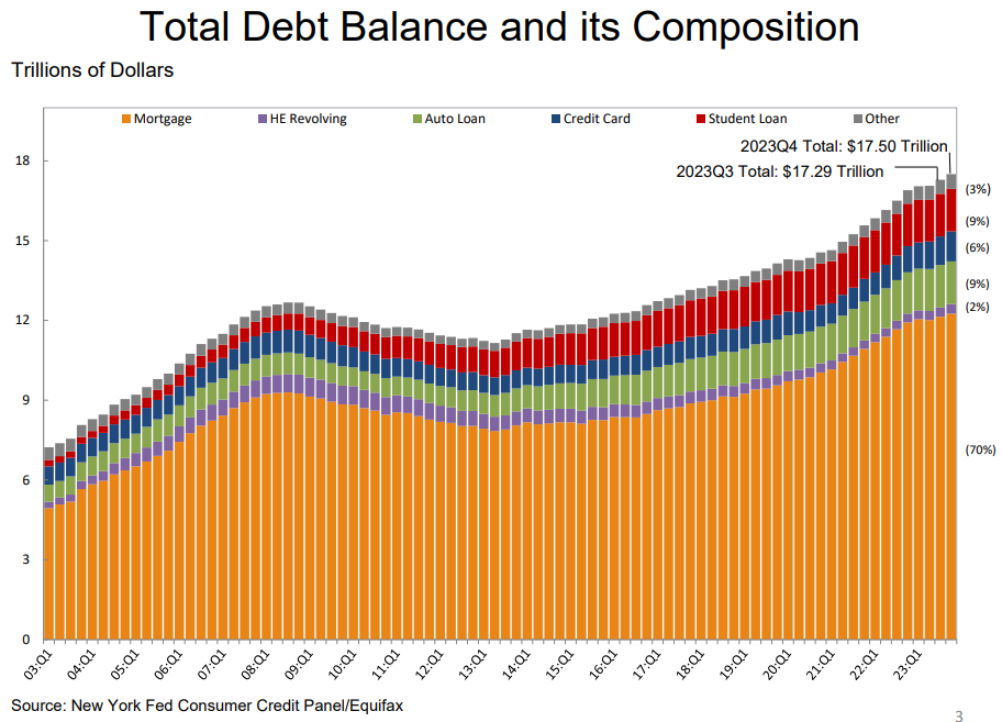 Household debt explodes even higher by $212 billion in Q4, hitting $17.5 trillion for 1st time ever: