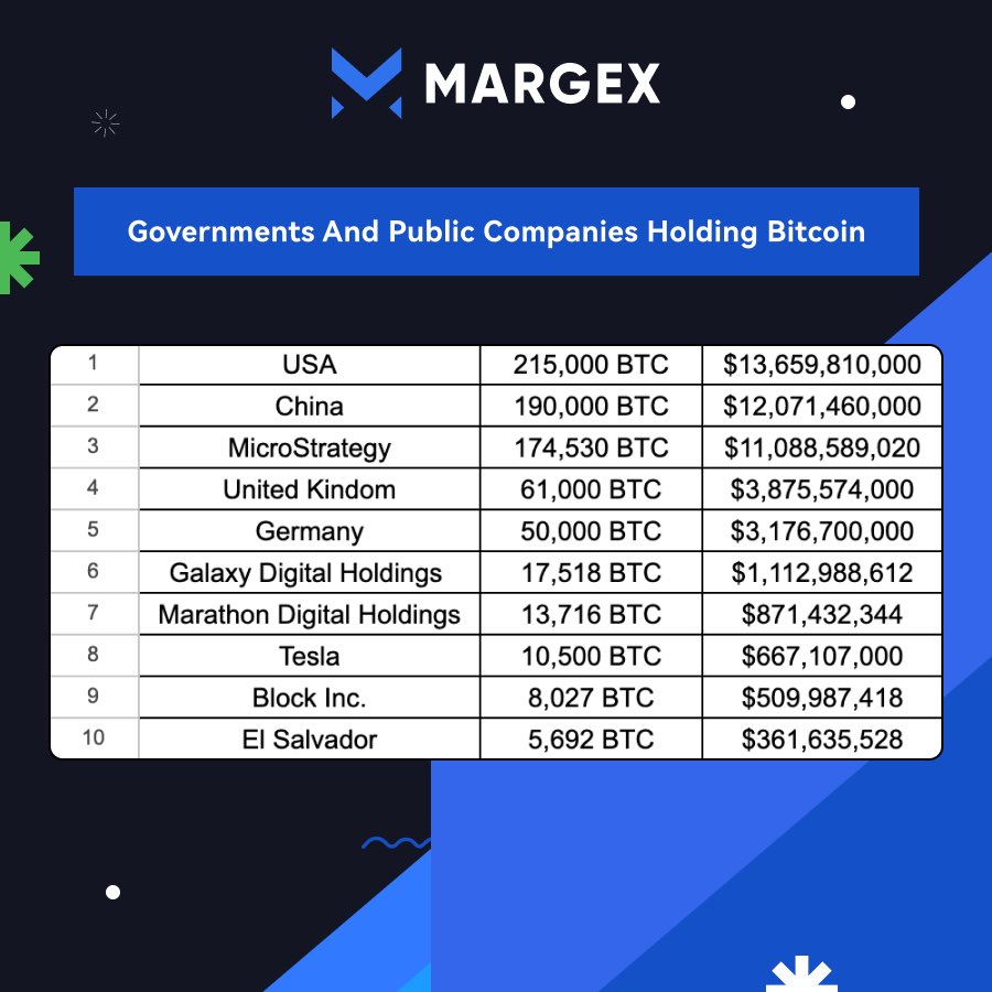 💸Top countries and public companies holding #Bitcoin 🇺🇸 United States leads with 215,000 BTC, followed closely by 🇨🇳 China with 190,000 BTC. Among companies, the indisputable leader is Michael Saylor's company, MicroStrategy, with 174,530 BTC. MicroStrategy continues to buy…