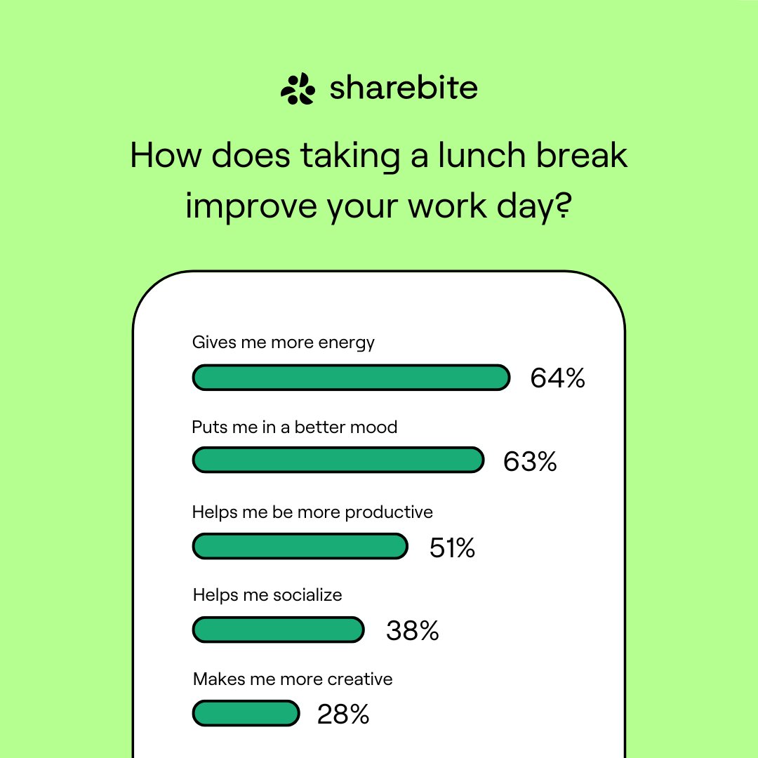 May is #MentalHealthAwarenessMonth. For #HR and company leaders, supporting employees' #mentalhealth should always be a priority – and food can be a key ingredient. Research shows that there is a direct relationship between your diet and mental health. 🥗 Eating healthy isn’t…