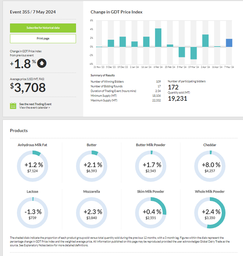 Global Dairy Trade Event 355 concluded with the GDT Price Index up 1.8% Key Results* AMF index up 1.2%, average price US$7,124/MT (€6,611/MT) Butter index up 2.1%, average price US$6,593/MT (€6,118/MT) BMP index up 1.7%, average price US$2,545/MT (€2,362/MT) Ched index up…