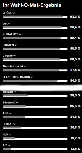 Seit es die AfD gibt landet sie bei wirklich jeder meiner Wahl-o-mat Umfragen zuverlässig auf dem letzten Platz.