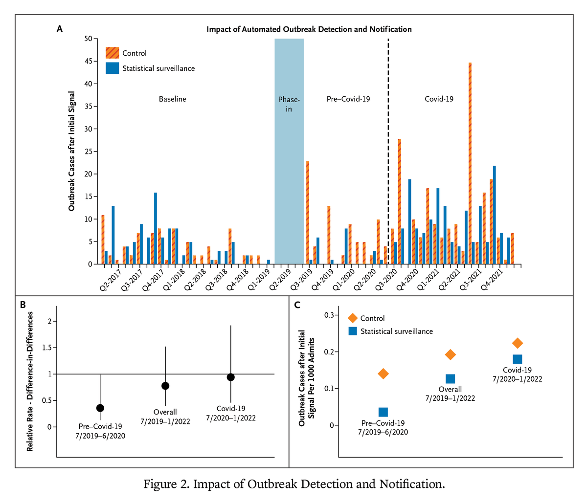 Automated surveillance for outbreaks using microbiology data and a space-time scan statistic to alert personnel to an outbreak in progress did not significantly reduce the overall size or duration of outbreaks in this large cluster-randomized trial. 1/2