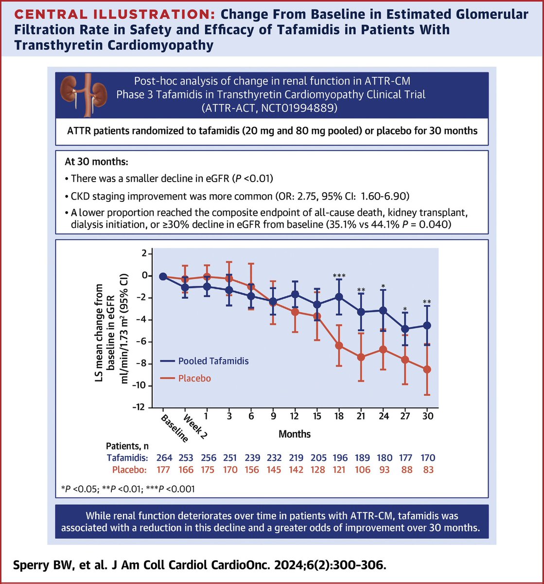 🔴 Effect of Tafamidis on Renal Function in Patients With Transthyretin Amyloid Cardiomyopathy in ATTR-ACT #openaccess @JACCJournals

sciencedirect.com/science/articl…
#cardiology #CardioTwitter #CardioEd
 #meded #cardiotwitter #MedEd #medstudent #paramedic #Cardiology #CardioEd