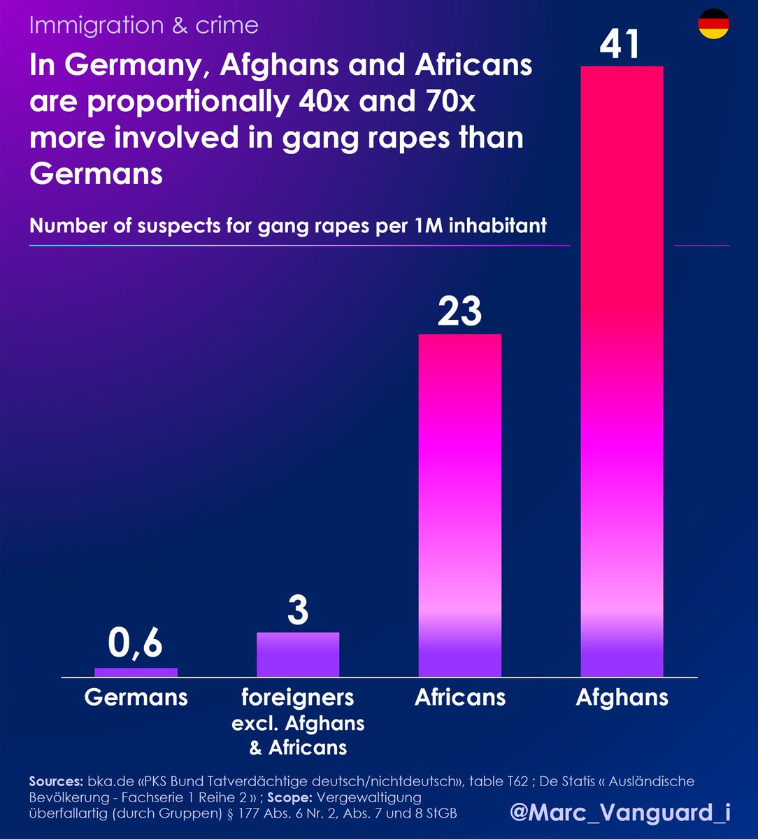 آمار تجاوزهای گروهی که افغانی‌ها تو آلمان مرتکب شدند رو در قیاس با خود آلمانیها ببینید. تازه تعداد افغانیهای آلمان اصلا قابل قیاس با جمعیت عظیم افغانیهای ایران نیست. خودتون حالا وضعیت ایران رو حدس بزنید که رژیم آمارش رو مخفی میکنه.