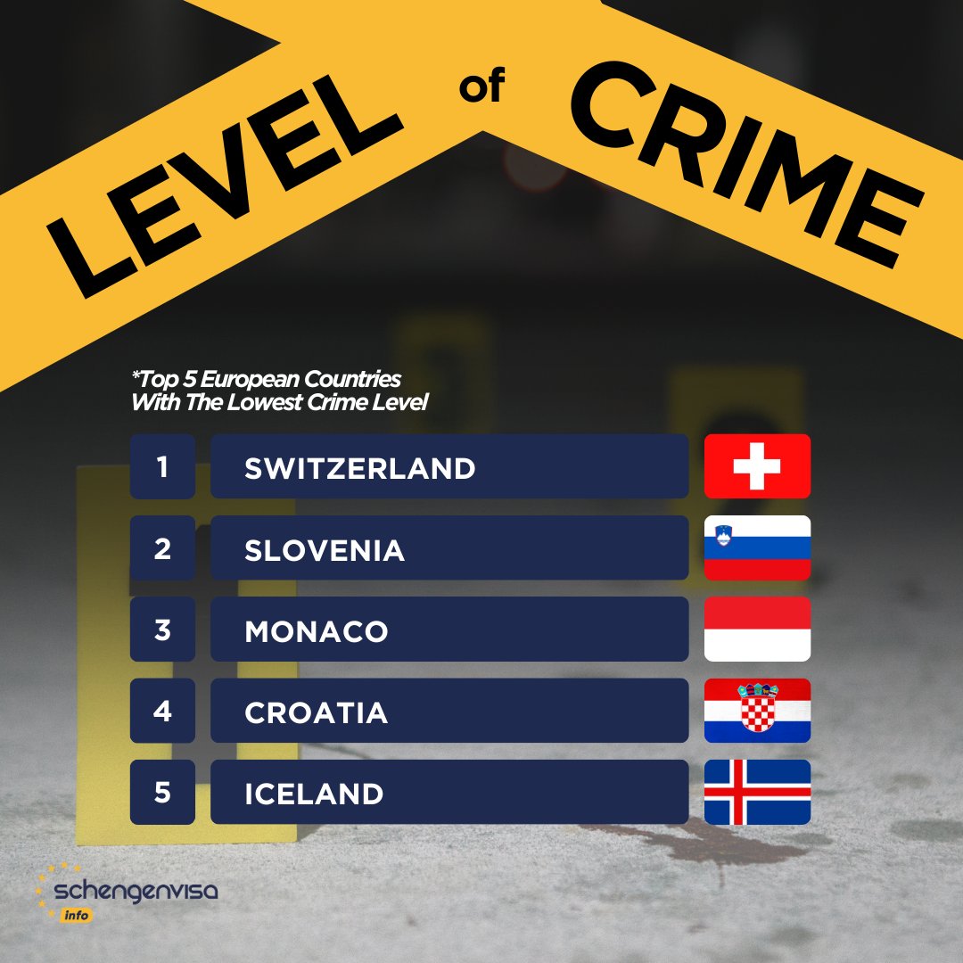 Top 5 European Countries With The Lowest Crime Level🇪🇺 🇨🇭 🇸🇮 🇲🇨 🇭🇷 🇮🇸 *source - Numbeo #crime #safety #crimelevel #schengenvisainfo #europe #europeanunion #eu