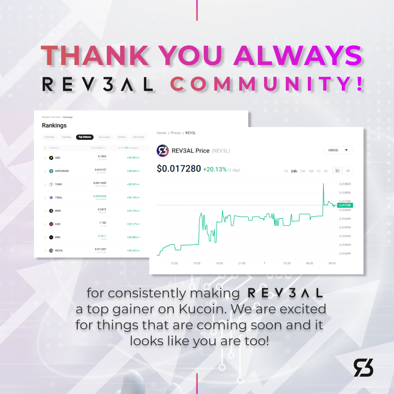 Rev3alTech's tweet photo. Thank you always REV3AL community for consistently making REV3L a top gainer on Kucoin. We are excited for things that are coming soon and it looks like you are too. #Rev3al #Rev3alNews #Kucoin #TopGainers #Community #Thanks #Rev3alCommunity https://t.co/iWVg754Qp2