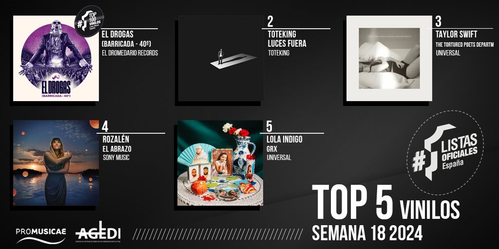 VENTAS OFICIALES VINILOS ESPAÑA 🇪🇸 Semana 18 (del 26.04.2024 al 02.05.2024)
1️⃣ @ElDrogasOficial
2️⃣ @ToteKingOficial
3️⃣ @taylorswift13
4️⃣ @RozalenMusic
5️⃣ @lolaindigomusic

#TopVinilos #ListasOficialesVentas