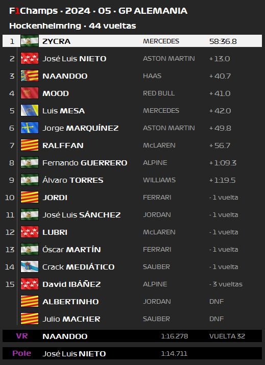Os dejamos la retransmisión, resultados y crónica del pasado GP Alemania.

Primera victoria del año del vigente campeón, Zycra; otro podio del tapado, Joselu; y podio en el rebut de naanDoo en su tercera etapa en la liga.

youtu.be/UJB1FDsD6G8

flipbookpdf.net/web/site/9690f…