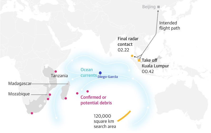 The theory I've put forth is the only one consistent with the debris that was found in Africa. A crash in the South Indian Ocean would have had debris washing ashore in Australia, but none did. Diego Garcia is the perfect spot for the debris to have entered the ocean. #MH370