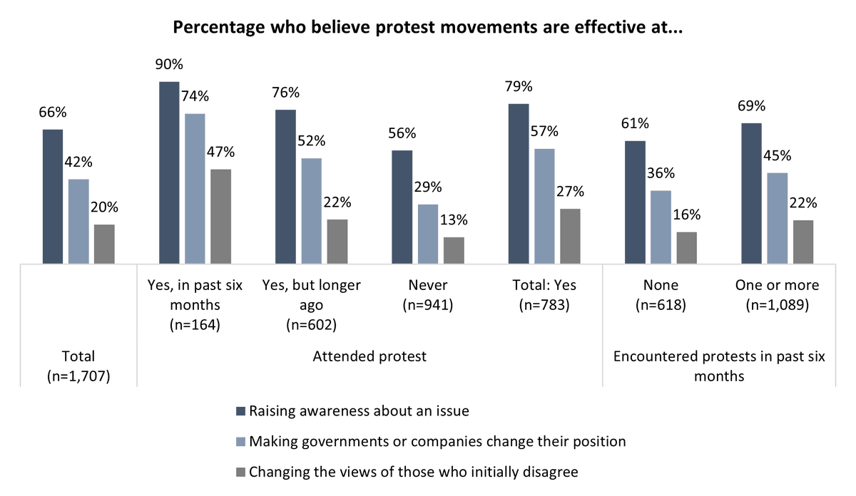 Canadians who have protested recently are more likely to believe in the efficacy of protests than others. However, even those who have protested in the past six months are split as to whether or not protests can change minds. angusreid.org/canada-pro-pal…