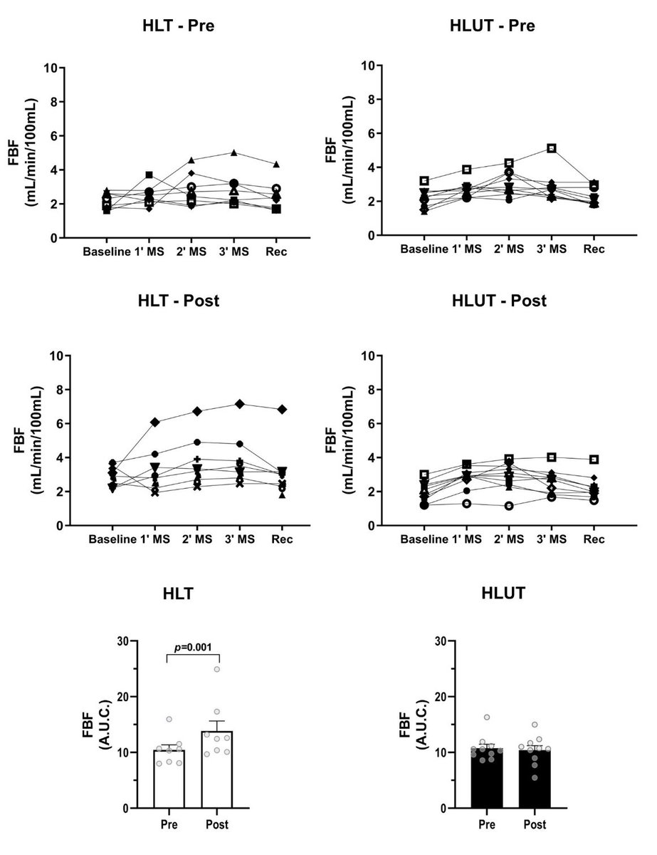 #ArticlesInPress: Aerobic Exercise Training Combined with Local Strength Exercise Restores Muscle Blood Flow and Maximal Aerobic Capacity in Long-Term Hodgkin #Lymphoma Survivors Santos et al. ow.ly/bHMn50Ryty3 @SantosBeatrizRG #HodgkinLymphoma #forearmbloodflow