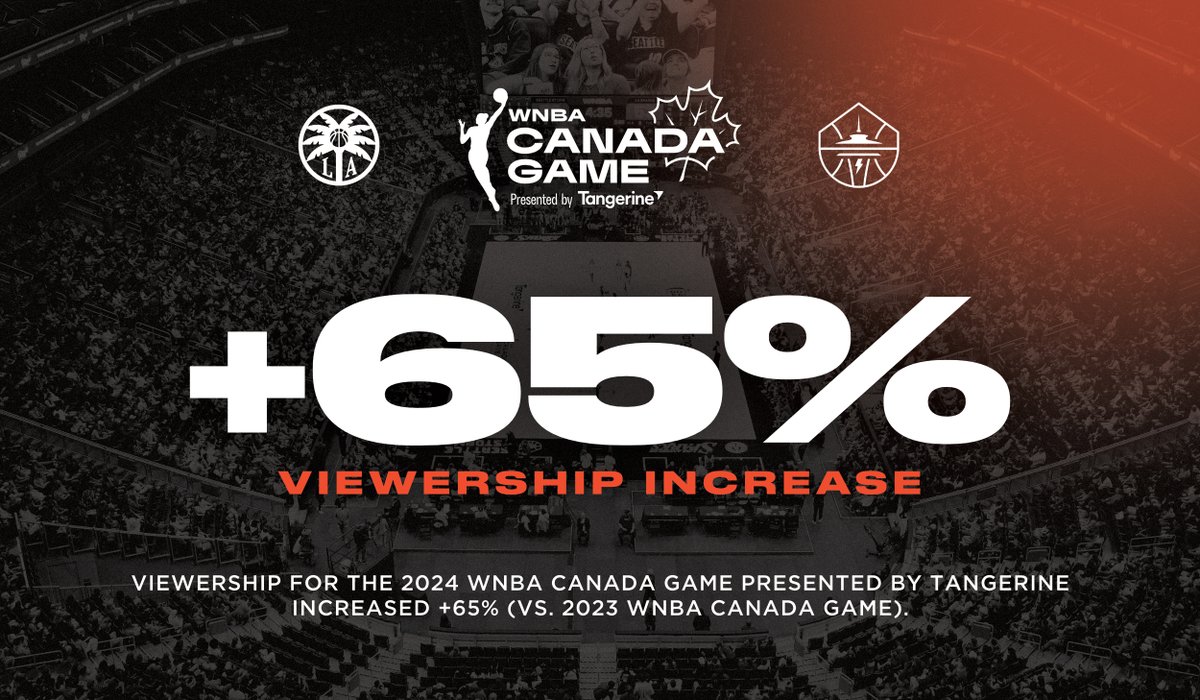 Viewership for the 2024 @WNBA Canada Game presented by @TangerineBank increased +65%.