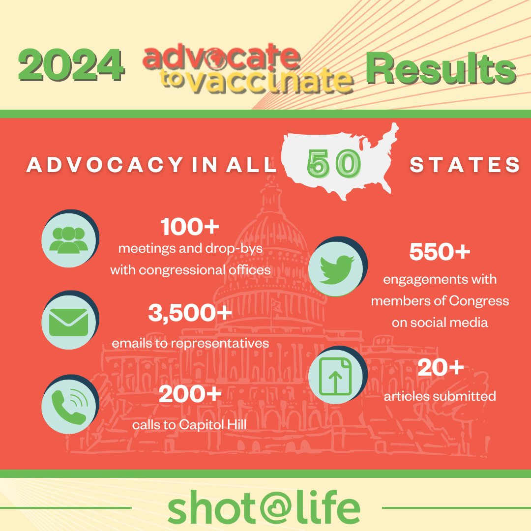 We have reached the end of Advocate to Vaccinate and World Immunization Week! Our Champions advocated in all 50 states to make sure that members of Congress heard the call of #VaccinesForAll. To read more about your impact, check out our latest blog at shotatlife.org/2024/05/07/adv…