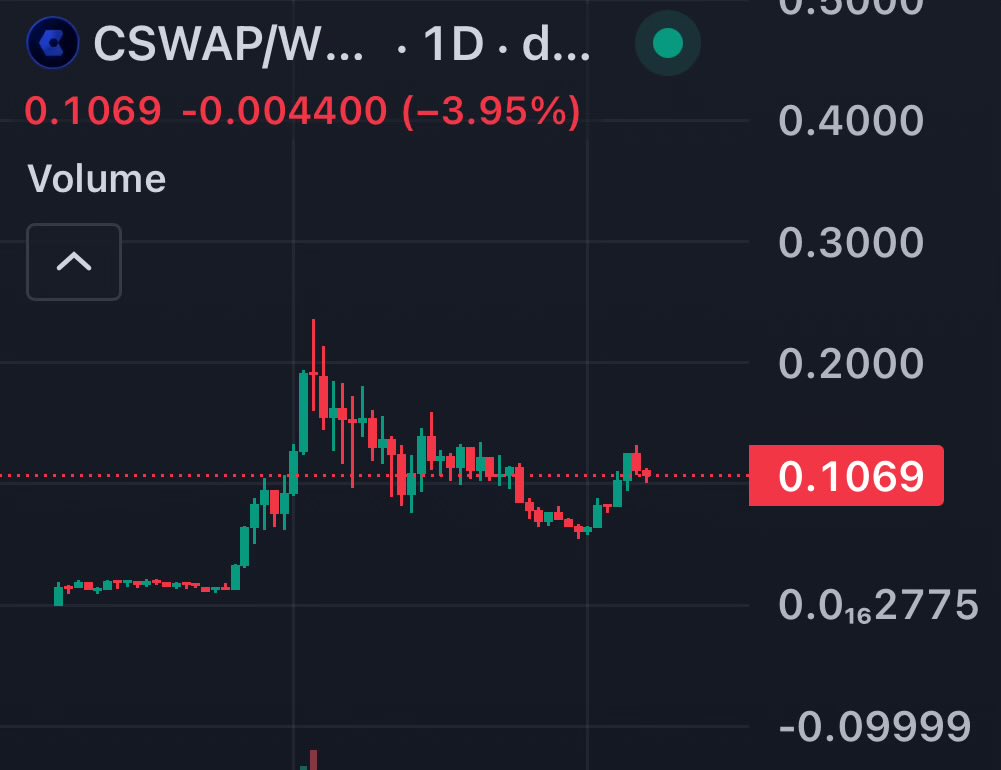 @trader1sz The bulls are horny for $CSWAP Mega genius dapp can facilitate any and all trades for multiple chains. Privacy swaps coming soon. @chainswaperc