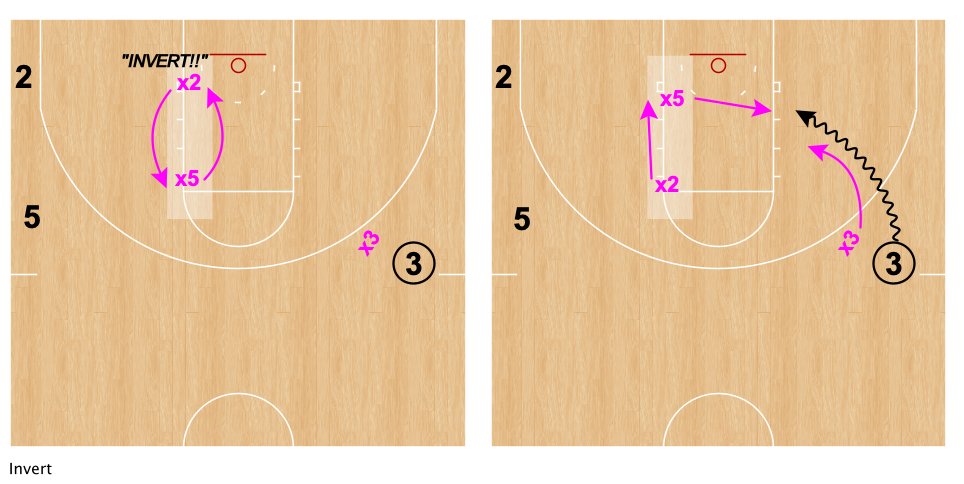 It's the Low I's (X2) responsibility to make an "INVERT" call when the big is "up" and the little is "down."

This puts our rim protection back in place. #PressureManTips