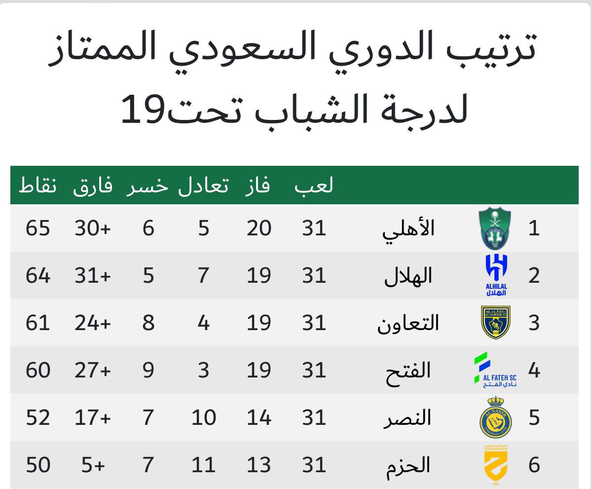 🚨🚨🚨🚨🚨🚨🚨🚨

قبل قليل انتهت مباراة الهلال والوحدة بالتعادل الإيجابي 2-2 وبالتالي #الأهلي يستعيد صدارة الدوري من جديد 

بإذن الله تكمل بتحقيق اللقب 💚