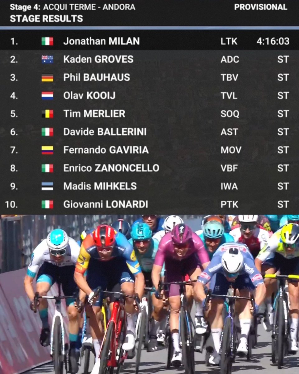 Jonathan Milan wins bunch sprint finish on stage four. #Giroditalia