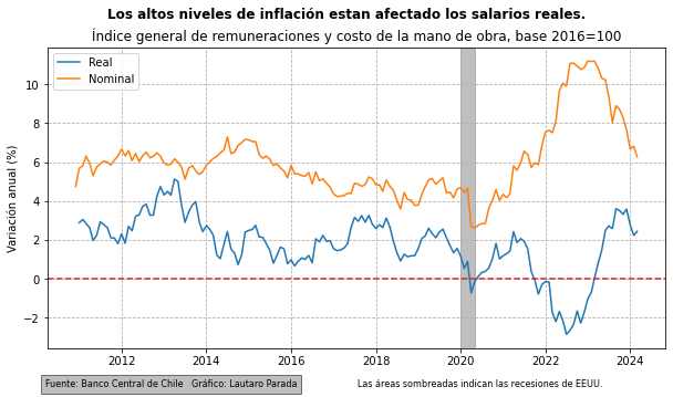 Efectivamente el mercado laboral chileno avanza respecto al año anterior, sin embargo, aceptando sueldos mucho más precarios.

Seguir rigidizando el mercado laboral solo acrecentará este efecto.

#chile #empleos #40horas #sueldominimo