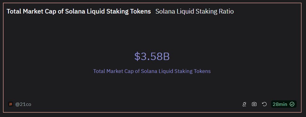 🚨 REPORT: The Market Cap of Liquid Staking Tokens (LSTs) on @solana has surged from $1.6B to over $3.5B since the start of 2024. ▶️Growth: 123% ▶️Market Cap increased: 1.98 Billion. (LST is the Untapped Potential for Solana DeFi, which could boot their TVL by 1.5B to $17B).