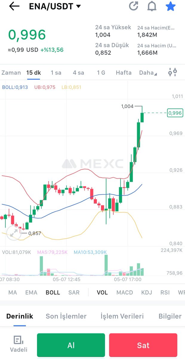 $ENA piyasadan ayrıştı sonunda. Günlerdir düşen trend kırıldı. Bunun üzerine #Bitcoin dump olmazsa beklediğimize değecek gibi duruyor.