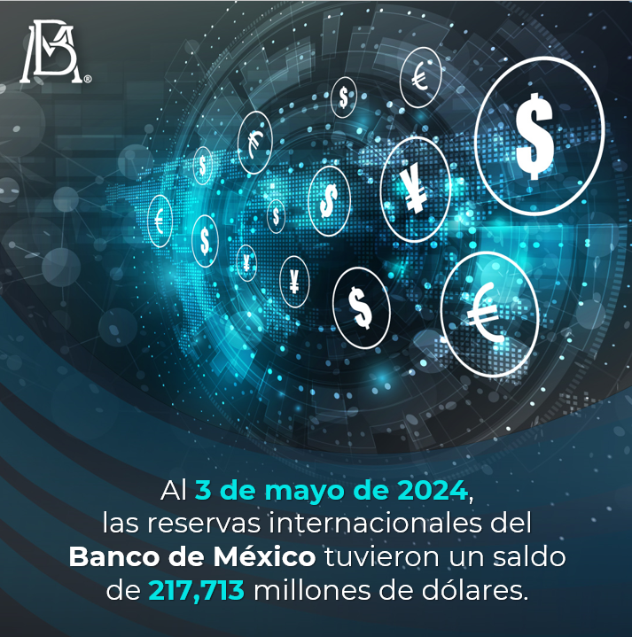 Al 3 de mayo de 2024, las Reservas Internacionales del #BancodeMéxico tuvieron un saldo de 217,713 m.d.

Consulta aquí el Estado de Cuenta: tinyurl.com/mpet66hb