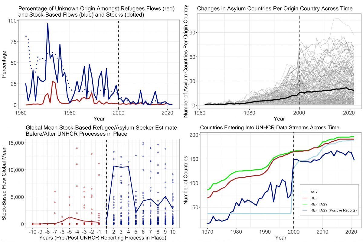 Does your research or work in government involve questions concerning refugee/asylum seeker flows? Out today in the @apsrjournal, my most recent research with @benckrick and an outstanding team of (now former) @UCMercedPoliSci @PolViol_Lab members: 🧵