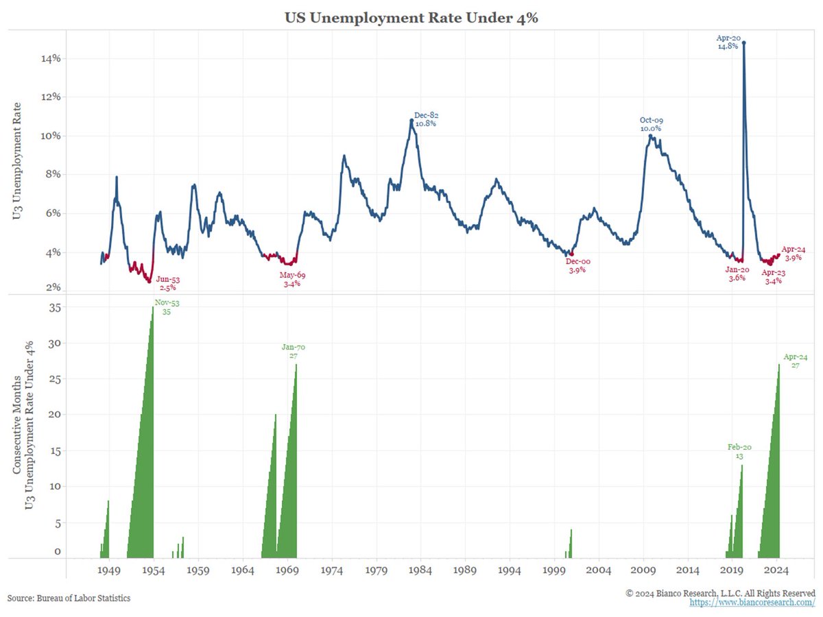 1/4 By picture thought. --- April's unemployment rate of 3.9% was the 27th consecutive month of a sub-4% unemployment rate. The longest such streak since 1970 (54+ years). If May is also sub-4%, that will be the longest such streak in 71 years (1953).