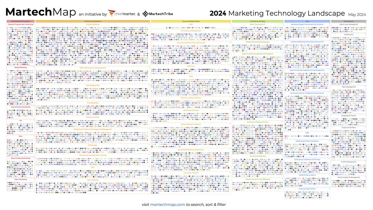2024 Marketing Technology Landscape Supergraphic — 14,106 martech products (27.8% growth YoY) chiefmartec.com/2024/05/2024-m… #martech