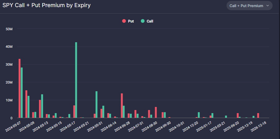 @JasRugbo @assfacecapital maybe, or it also could big there's always a bigger fish. That was about 70,000 worth of 10DTE contracts hitting the bid.

Does anyone know where to find Call+Put Premium by expiry in unusualwhales (AF screenshot below)? @snorlax_uw
